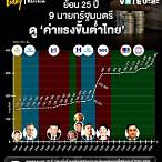 ผลรัฐบาลไทยย้อนหลัง